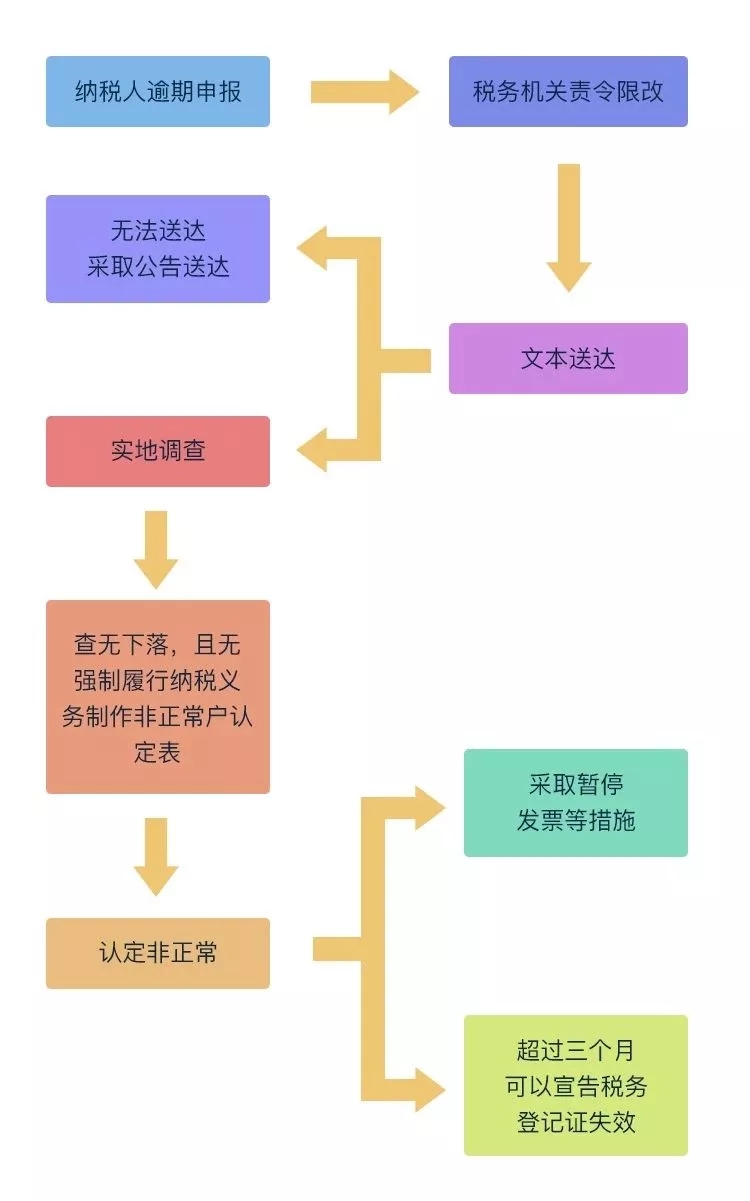 49万家企业被认定非正常户！不记账不报税？后果很严重！