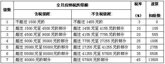 快看！个人所得税税率对照表，竟能帮助申请房贷、办理事故理赔！