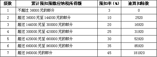 当月缴纳的个税和前几个月不一样？一个案例带你看懂原因！