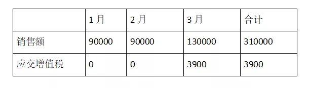 明确了！2023年起，季报销售额未超30万元的，免税！