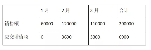 明确了！2023年起，季报销售额未超30万元的，免税！