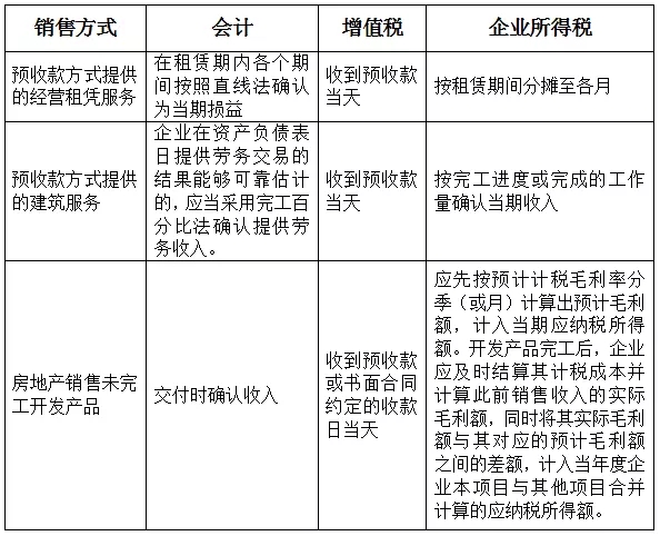 企业所得税与增值税的税税差异，你清楚了吗？