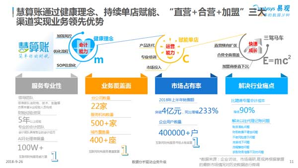 代理记账公司哪家好?轻创企易各项数据领跑行业