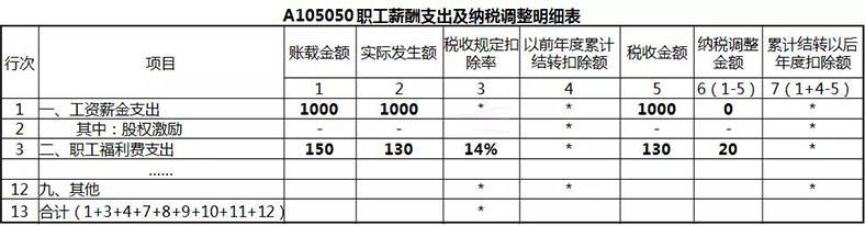 报表更新了，不合规的福利费要怎么填？