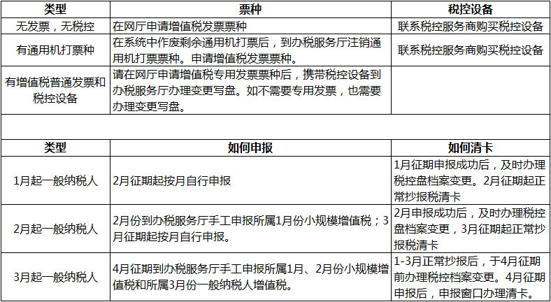 小规模纳税人和一般纳税人认定全解