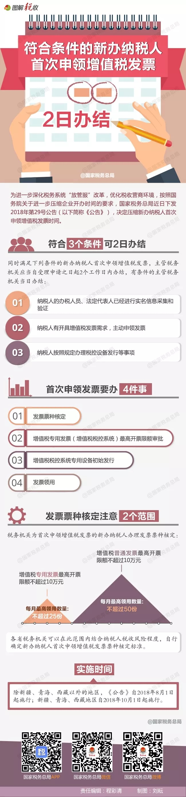 图解 | 符合条件的新办纳税人首次申领增值税发票2日办结