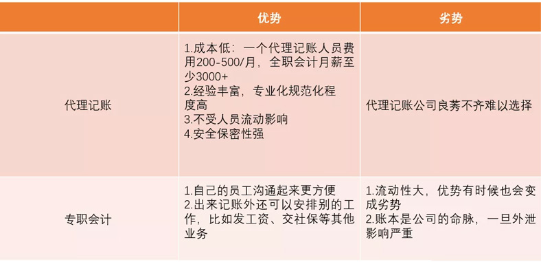 初创公司是自己记账还是选择代理记账？