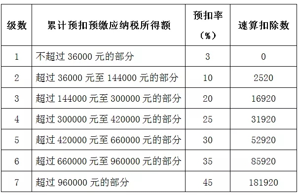 工资没变个税变多？“税率跳档”了解一下！