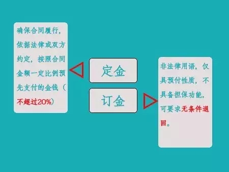 定金≠订金！一个能全额退回，一个一分钱都要不到！