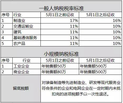 重磅！5月1日后17%税率取消，增值税发票认证取消！