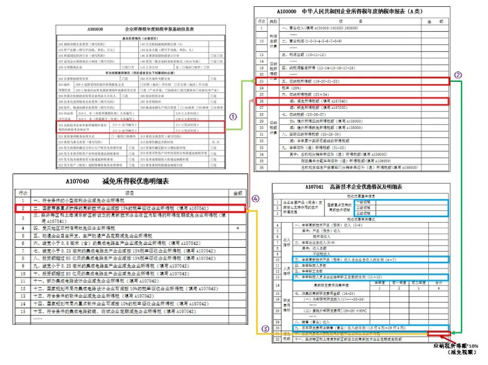 高新技术企业是这样享受企业所得税收优惠的~