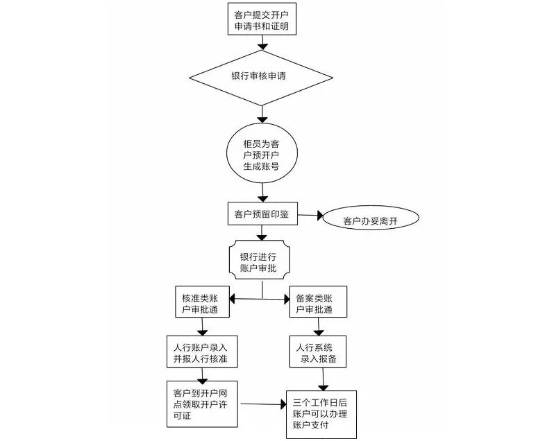 再见了，开户许可证！