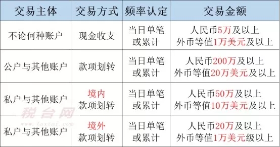 5万？20万？50万？200万？异常资金收付将严查！