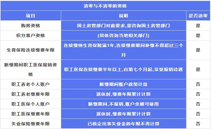 社保断缴会有哪些影响？这些资格将被清零！
