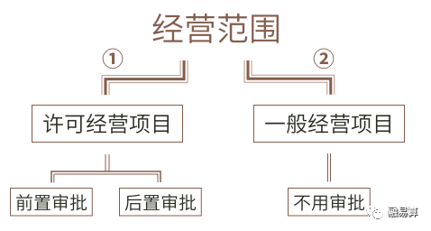 注意！公司经营范围填不好将领取不到部分税收优惠！