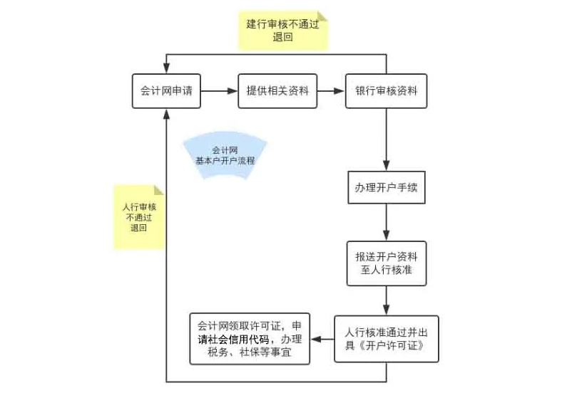 基本户与一般户有什么区别？今天一次性给大家说清楚！