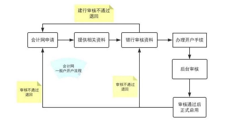基本户与一般户有什么区别？今天一次性给大家说清楚！