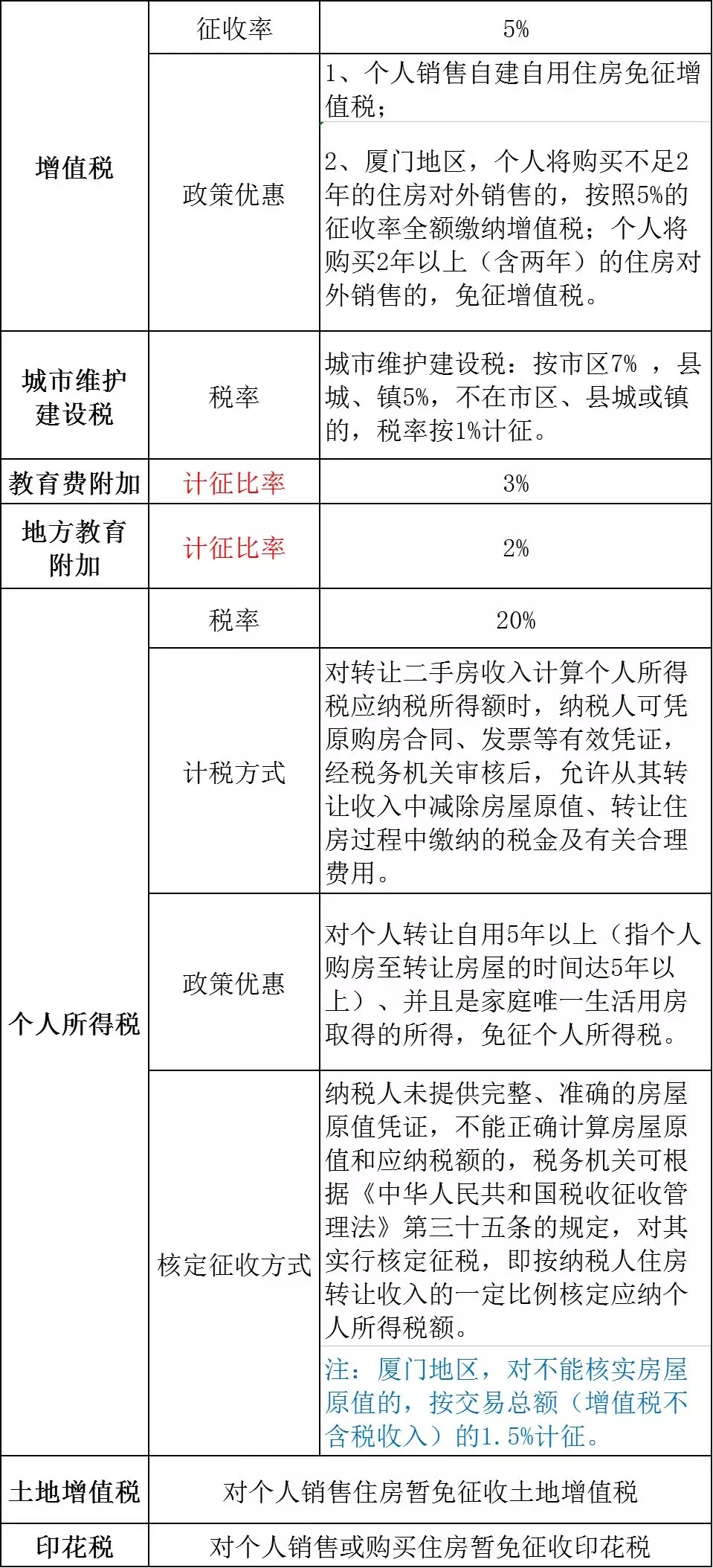 个人房屋买卖涉及哪些税?