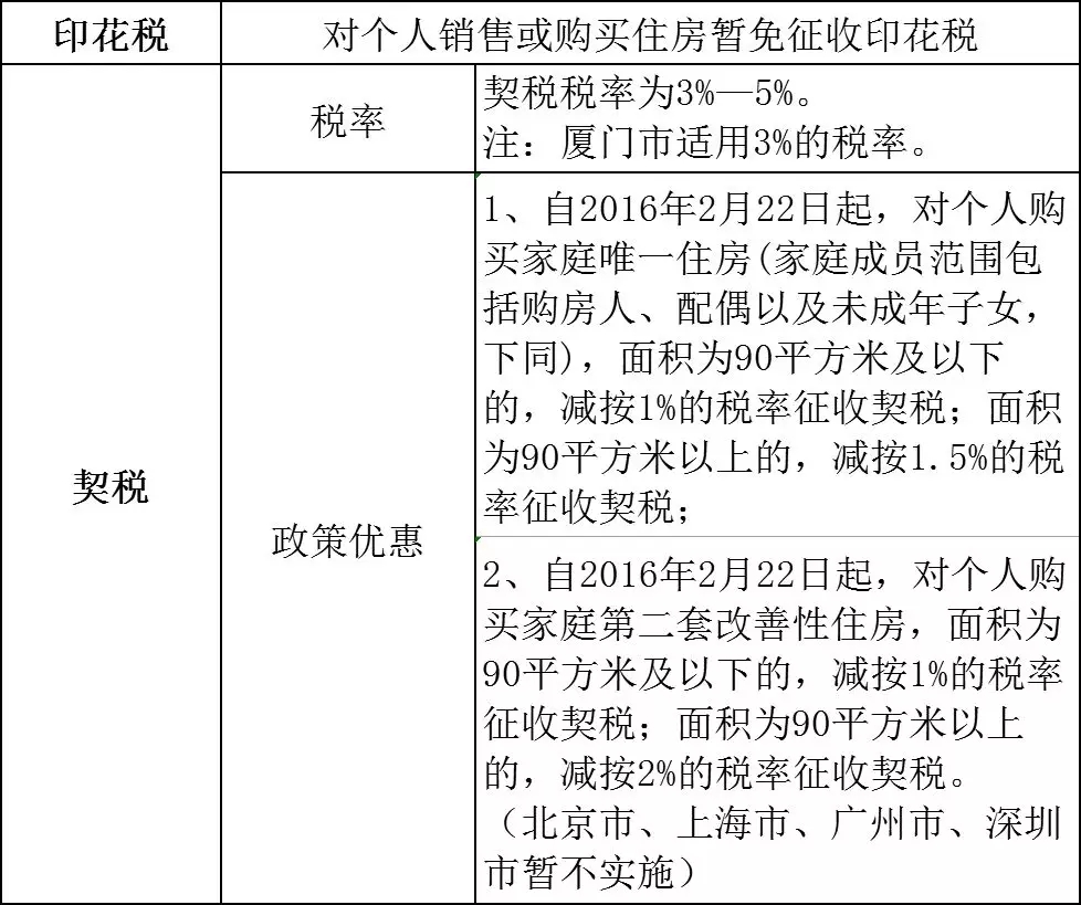 个人房屋买卖涉及哪些税?