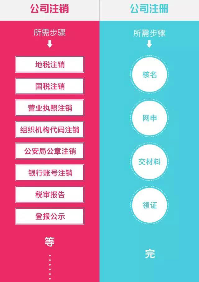 注销一个公司需要多少钱和代价?
