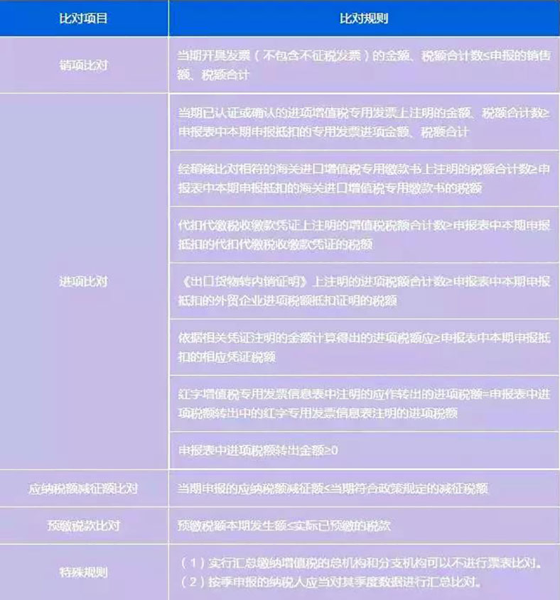 申报比对出新规！3月1日起，增值税申报要怎么做？