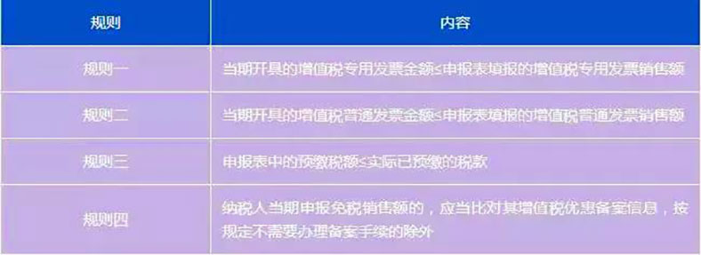 申报比对出新规！3月1日起，增值税申报要怎么做？